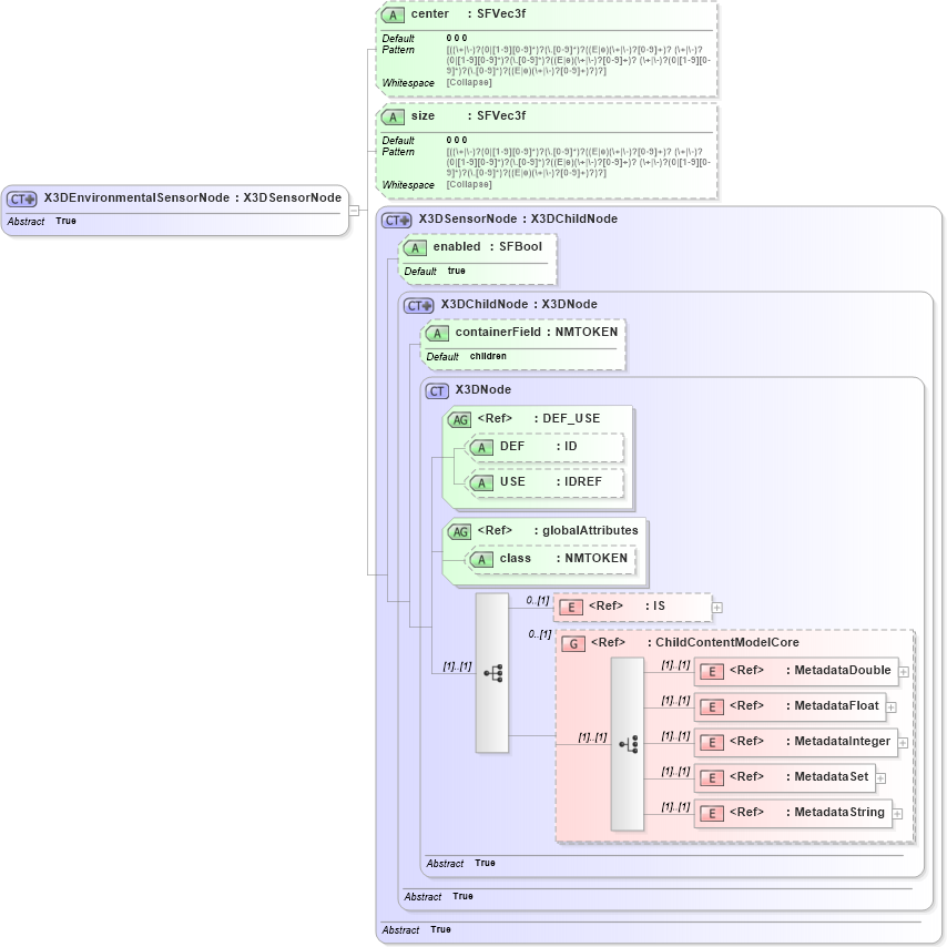 XSD Diagram of X3DEnvironmentalSensorNode in schema x3d-3_2_xsd (Web3D - Open Standards for Real-Time 3D Communication)