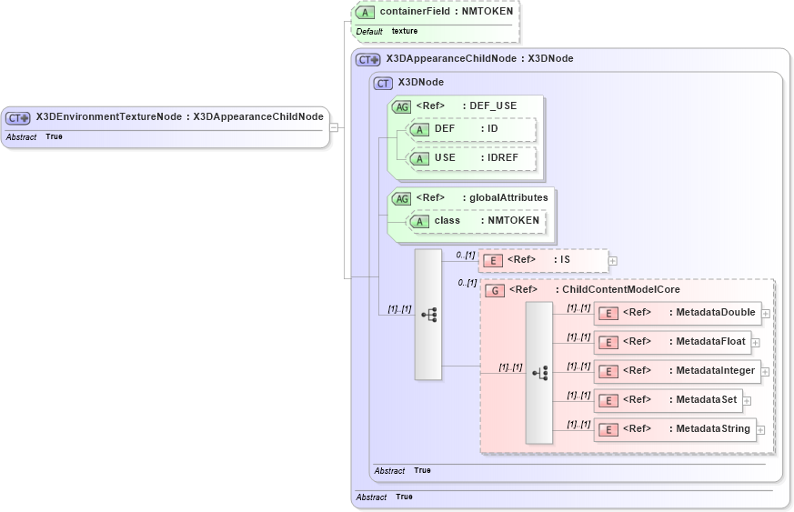 XSD Diagram of X3DEnvironmentTextureNode in schema x3d-3_2_xsd (Web3D - Open Standards for Real-Time 3D Communication)