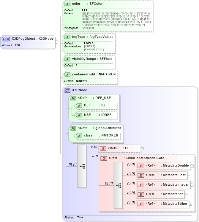 XSD Diagram of X3DFogObject in schema x3d-3_2_xsd (Web3D - Open Standards for Real-Time 3D Communication)
