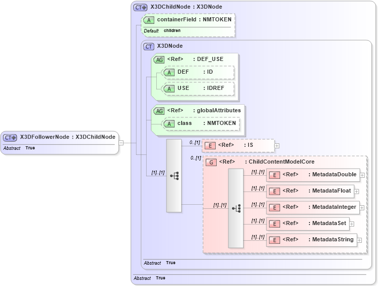 XSD Diagram of X3DFollowerNode in schema x3d-3_2_xsd (Web3D - Open Standards for Real-Time 3D Communication)