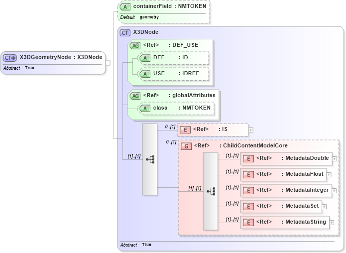 XSD Diagram of X3DGeometryNode in schema x3d-3_2_xsd (Web3D - Open Standards for Real-Time 3D Communication)