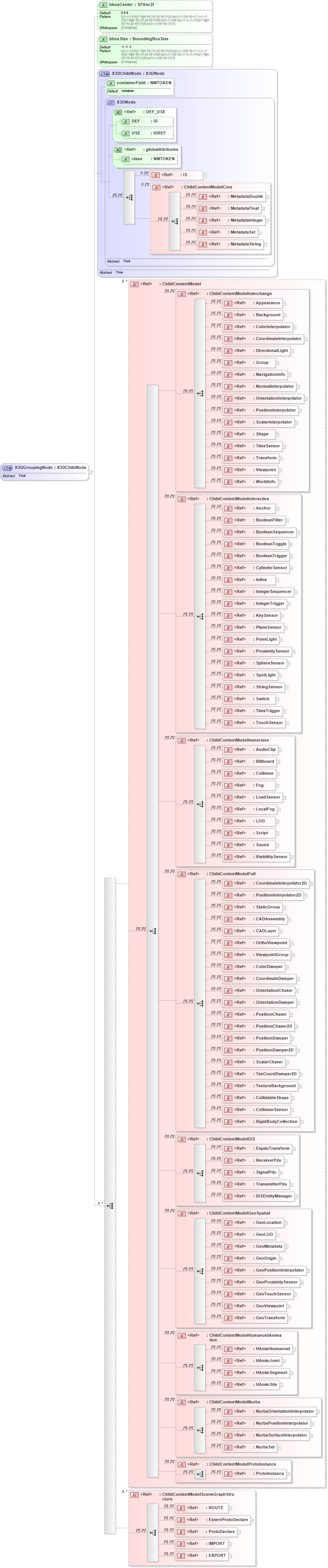 XSD Diagram of X3DGroupingNode in schema x3d-3_2_xsd (Web3D - Open Standards for Real-Time 3D Communication)