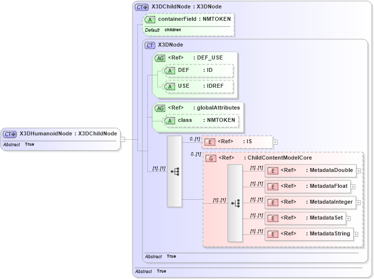 XSD Diagram of X3DHumanoidNode in schema x3d-3_2_xsd (Web3D - Open Standards for Real-Time 3D Communication)