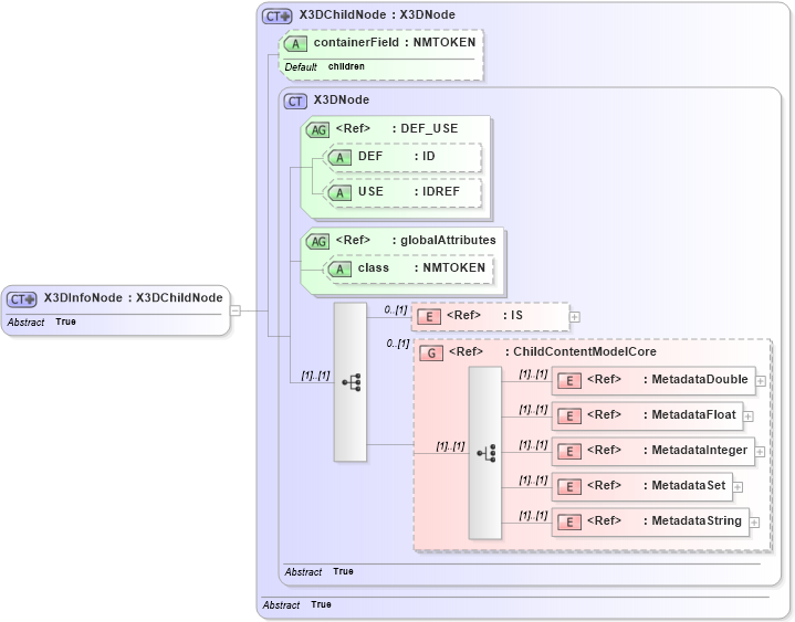 XSD Diagram of X3DInfoNode in schema x3d-3_2_xsd (Web3D - Open Standards for Real-Time 3D Communication)