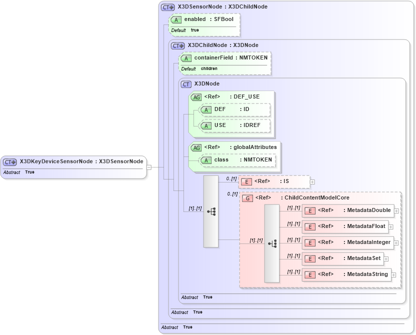 XSD Diagram of X3DKeyDeviceSensorNode in schema x3d-3_2_xsd (Web3D - Open Standards for Real-Time 3D Communication)