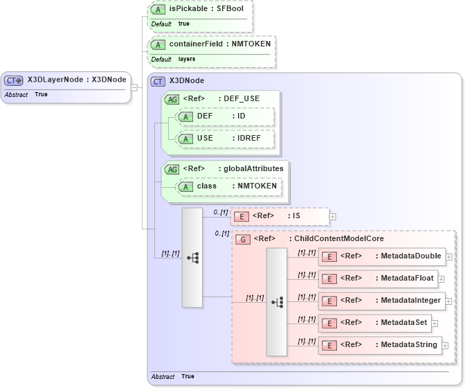 XSD Diagram of X3DLayerNode in schema x3d-3_2_xsd (Web3D - Open Standards for Real-Time 3D Communication)