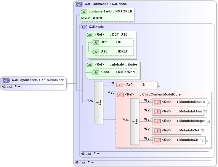 XSD Diagram of X3DLayoutNode in schema x3d-3_2_xsd (Web3D - Open Standards for Real-Time 3D Communication)