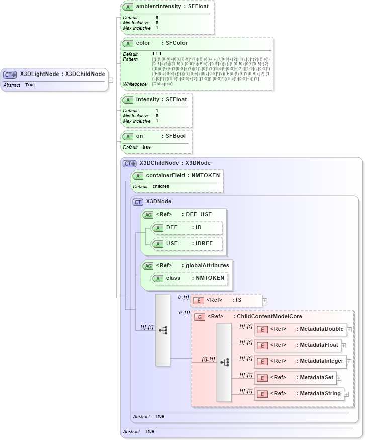XSD Diagram of X3DLightNode in schema x3d-3_2_xsd (Web3D - Open Standards for Real-Time 3D Communication)