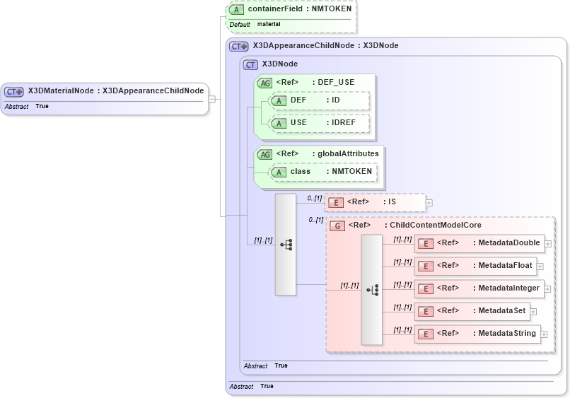 XSD Diagram of X3DMaterialNode in schema x3d-3_2_xsd (Web3D - Open Standards for Real-Time 3D Communication)