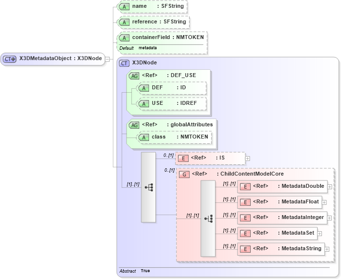 XSD Diagram of X3DMetadataObject in schema x3d-3_2_xsd (Web3D - Open Standards for Real-Time 3D Communication)