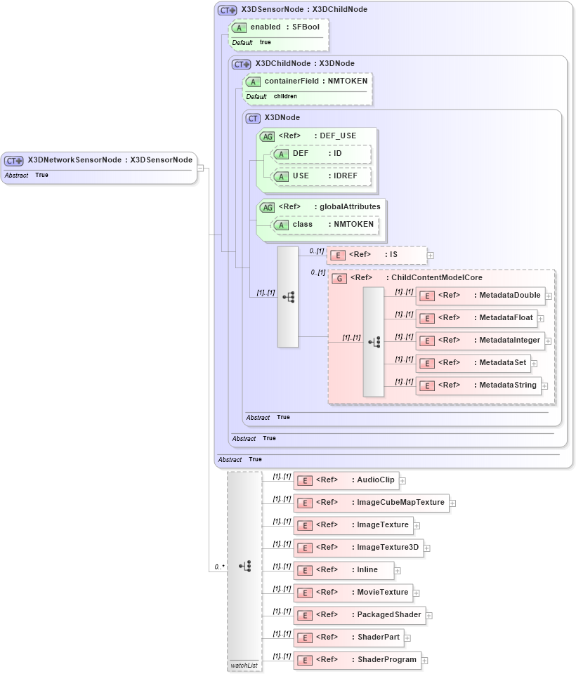 XSD Diagram of X3DNetworkSensorNode in schema x3d-3_2_xsd (Web3D - Open Standards for Real-Time 3D Communication)