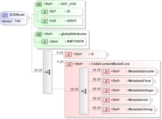 XSD Diagram of X3DNode in schema x3d-3_2_xsd (Web3D - Open Standards for Real-Time 3D Communication)