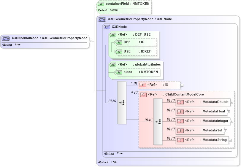 XSD Diagram of X3DNormalNode in schema x3d-3_2_xsd (Web3D - Open Standards for Real-Time 3D Communication)