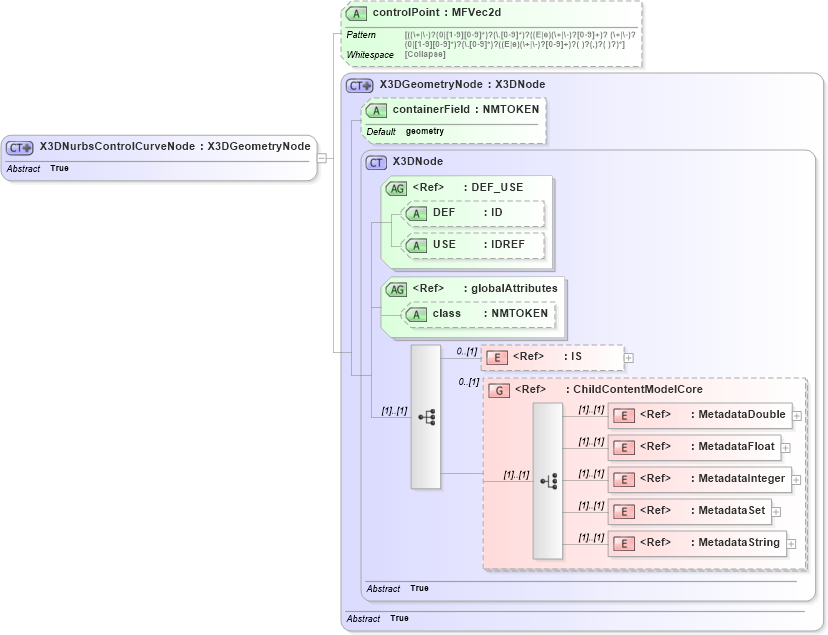 XSD Diagram of X3DNurbsControlCurveNode in schema x3d-3_2_xsd (Web3D - Open Standards for Real-Time 3D Communication)