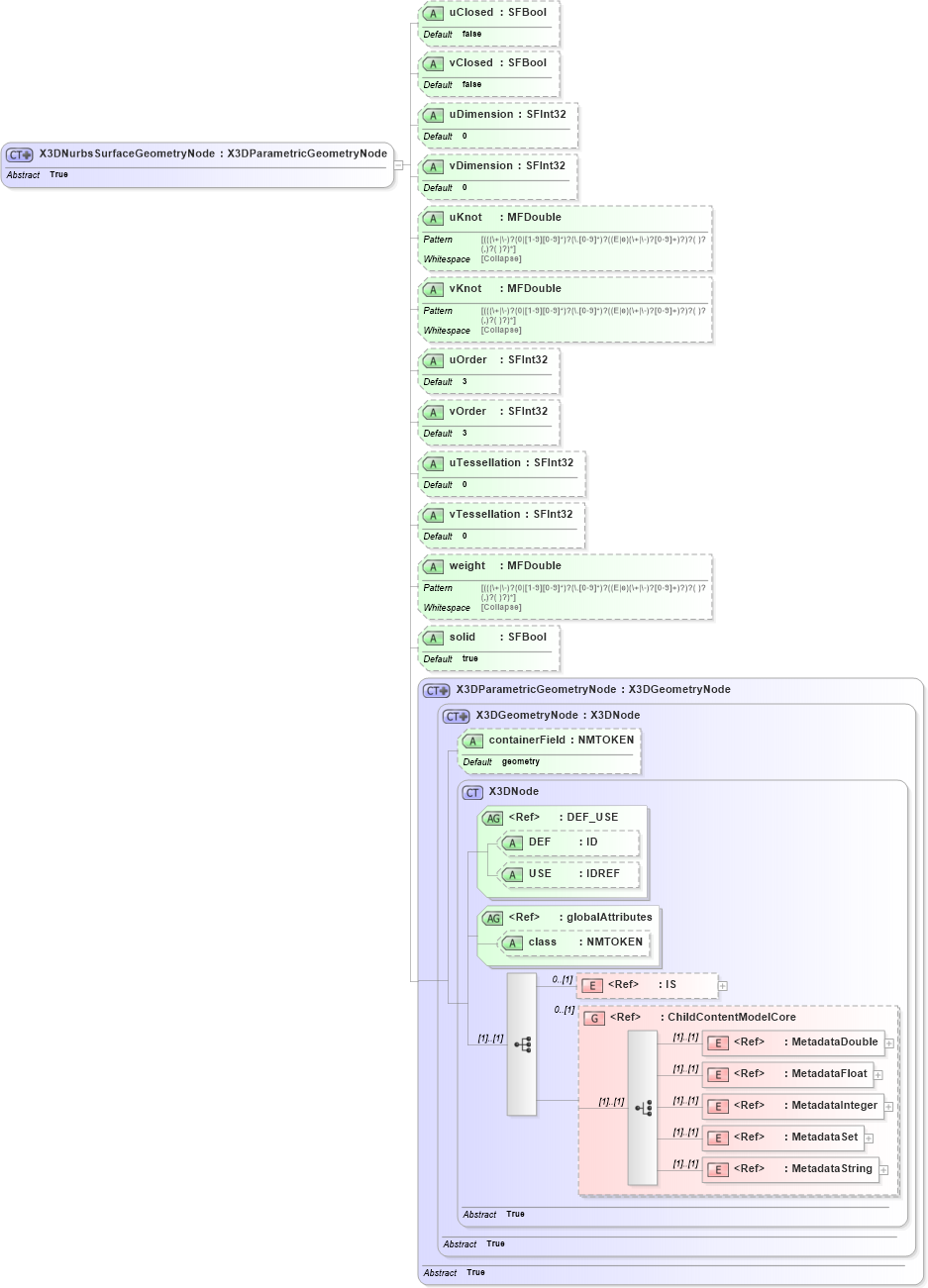 XSD Diagram of X3DNurbsSurfaceGeometryNode in schema x3d-3_2_xsd (Web3D - Open Standards for Real-Time 3D Communication)
