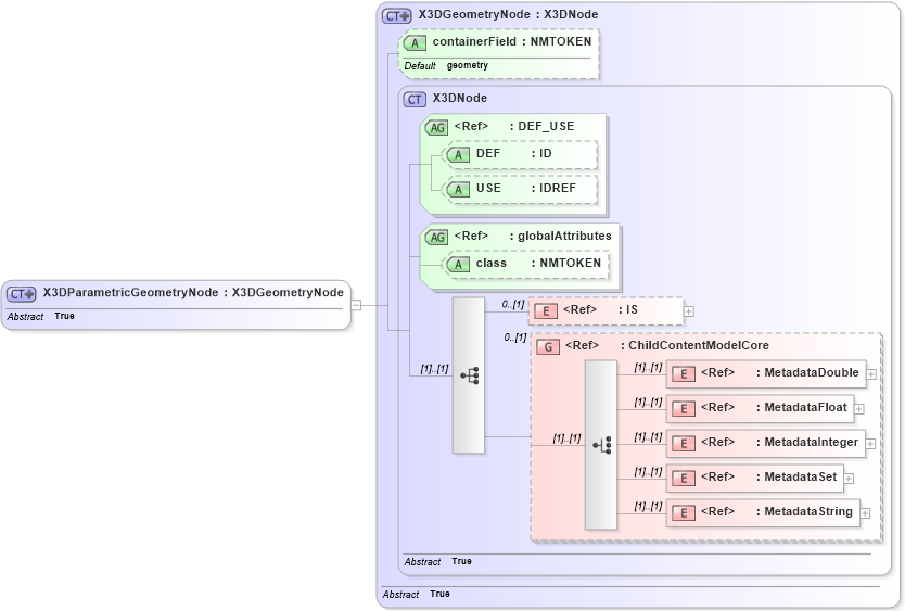 XSD Diagram of X3DParametricGeometryNode in schema x3d-3_2_xsd (Web3D - Open Standards for Real-Time 3D Communication)