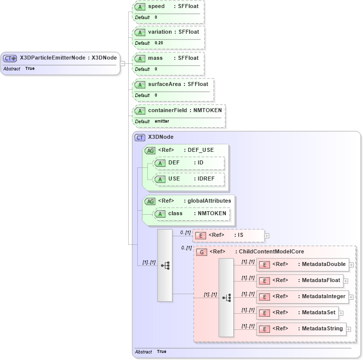XSD Diagram of X3DParticleEmitterNode in schema x3d-3_2_xsd (Web3D - Open Standards for Real-Time 3D Communication)