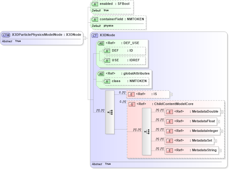 XSD Diagram of X3DParticlePhysicsModelNode in schema x3d-3_2_xsd (Web3D - Open Standards for Real-Time 3D Communication)