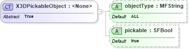 XSD Diagram of X3DPickableObject in schema x3d-3_2_xsd (Web3D - Open Standards for Real-Time 3D Communication)