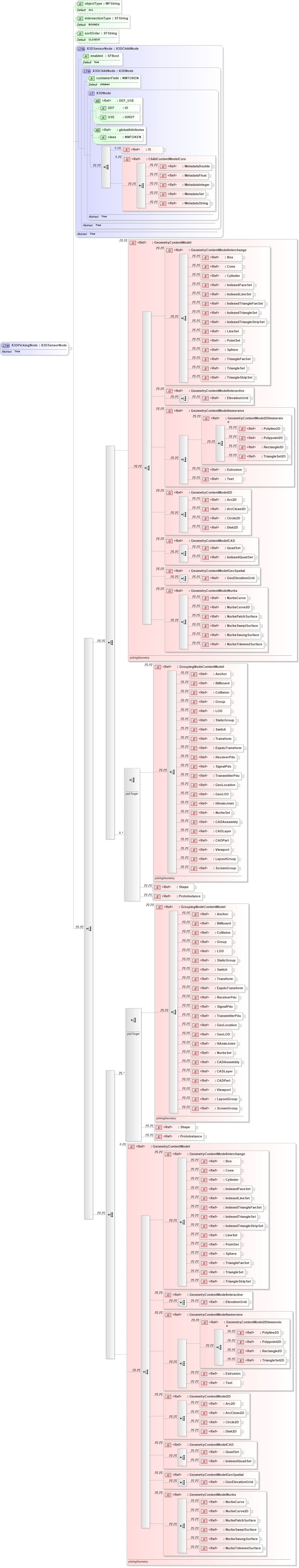 XSD Diagram of X3DPickingNode in schema x3d-3_2_xsd (Web3D - Open Standards for Real-Time 3D Communication)