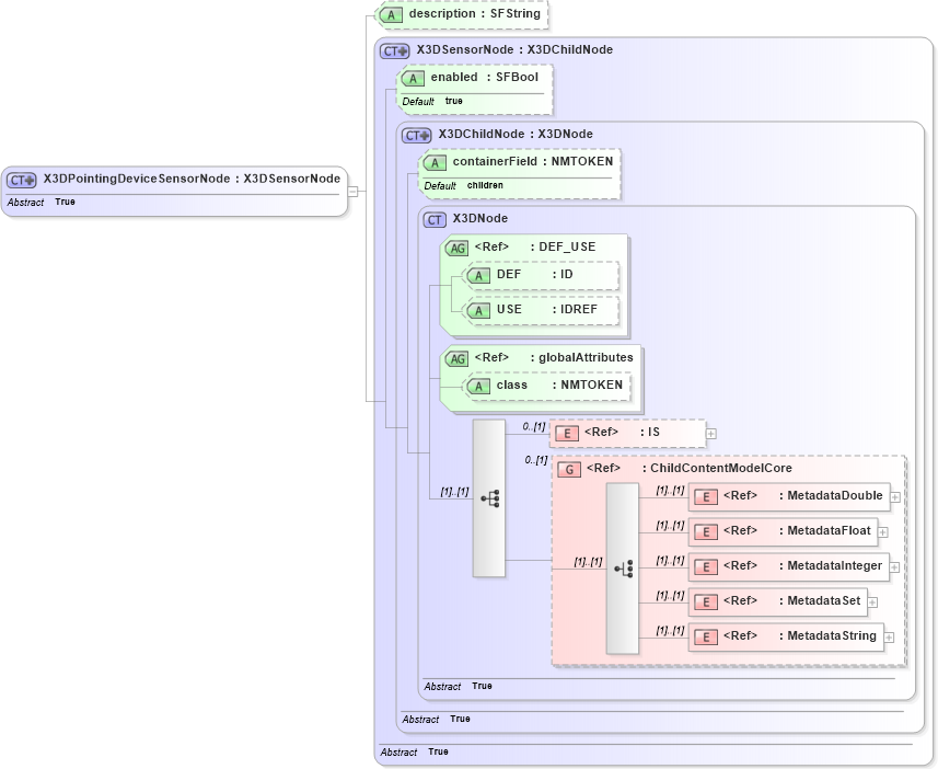 XSD Diagram of X3DPointingDeviceSensorNode in schema x3d-3_2_xsd (Web3D - Open Standards for Real-Time 3D Communication)