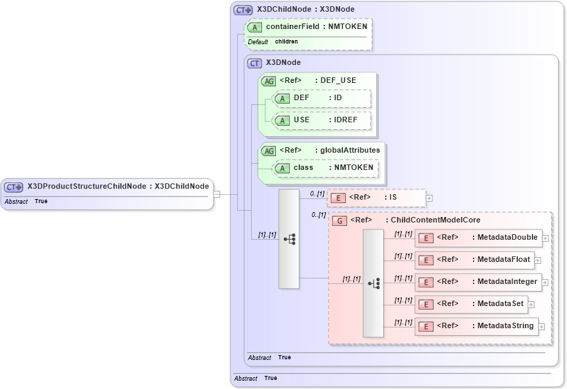 XSD Diagram of X3DProductStructureChildNode in schema x3d-3_2_xsd (Web3D - Open Standards for Real-Time 3D Communication)