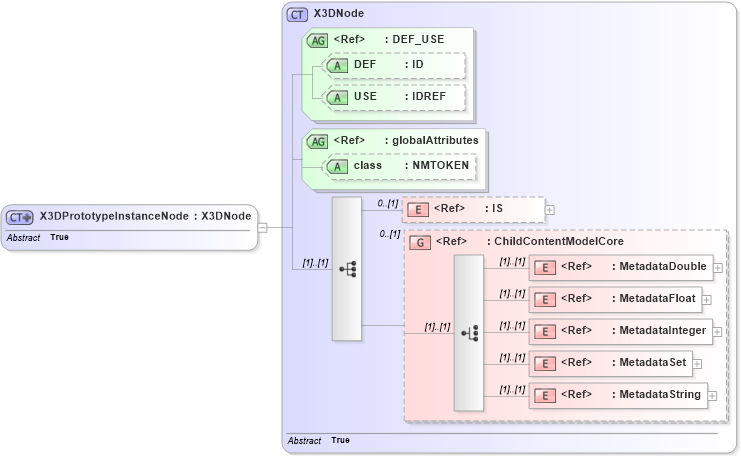 XSD Diagram of X3DPrototypeInstanceNode in schema x3d-3_2_xsd (Web3D - Open Standards for Real-Time 3D Communication)