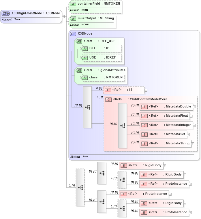XSD Diagram of X3DRigidJointNode in schema x3d-3_2_xsd (Web3D - Open Standards for Real-Time 3D Communication)