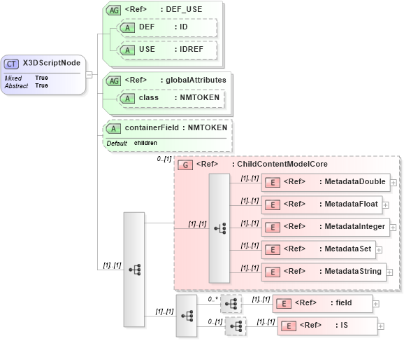 XSD Diagram of X3DScriptNode in schema x3d-3_2_xsd (Web3D - Open Standards for Real-Time 3D Communication)