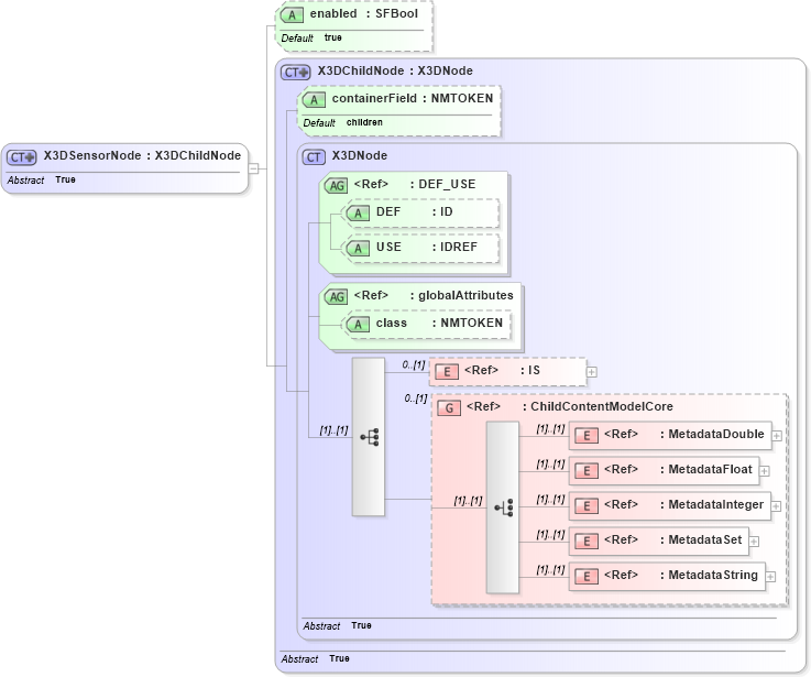 XSD Diagram of X3DSensorNode in schema x3d-3_2_xsd (Web3D - Open Standards for Real-Time 3D Communication)