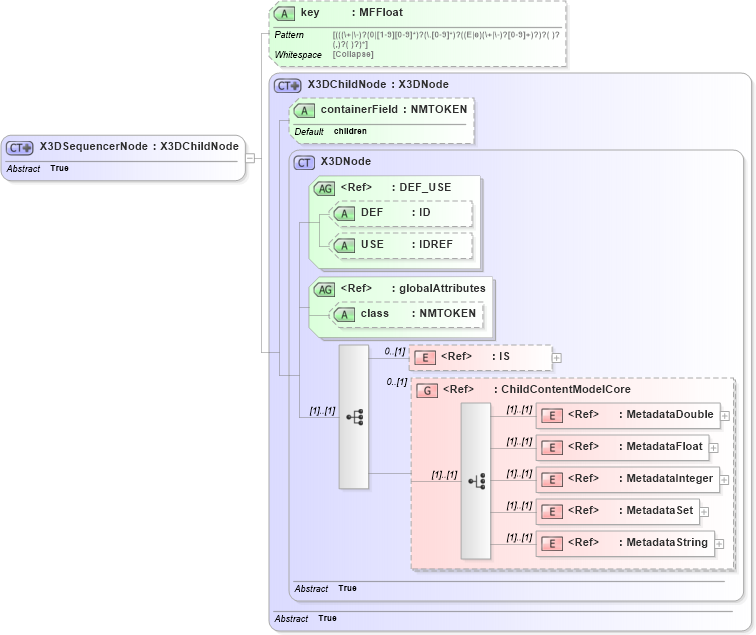 XSD Diagram of X3DSequencerNode in schema x3d-3_2_xsd (Web3D - Open Standards for Real-Time 3D Communication)