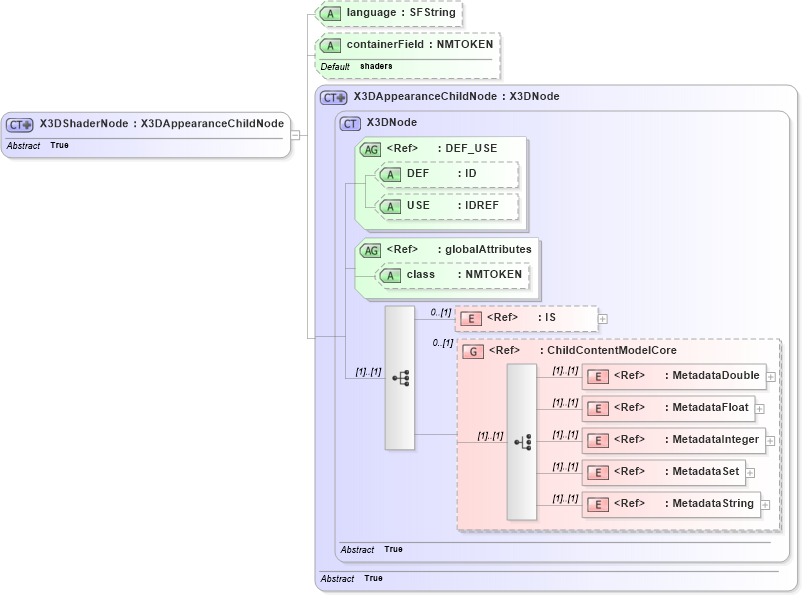 XSD Diagram of X3DShaderNode in schema x3d-3_2_xsd (Web3D - Open Standards for Real-Time 3D Communication)