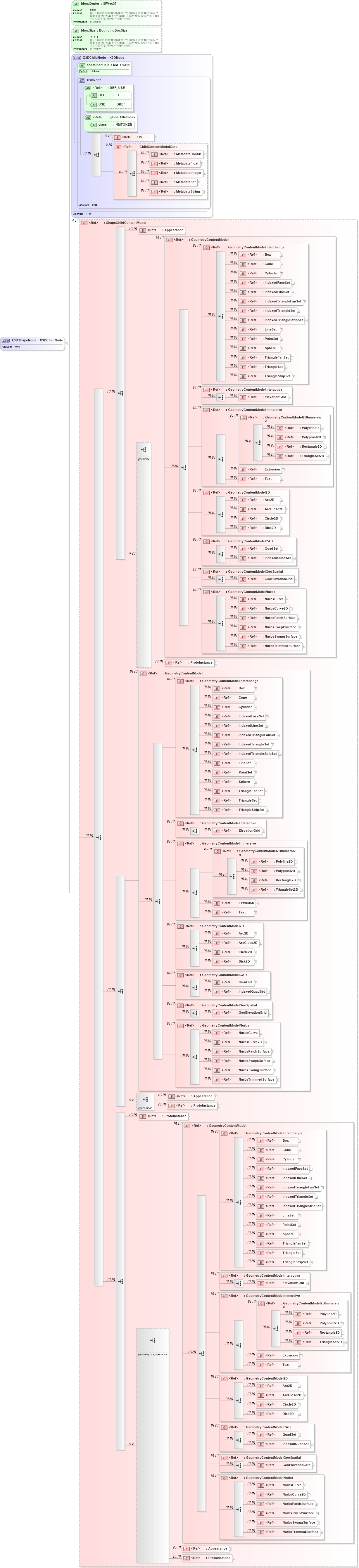 XSD Diagram of X3DShapeNode in schema x3d-3_2_xsd (Web3D - Open Standards for Real-Time 3D Communication)