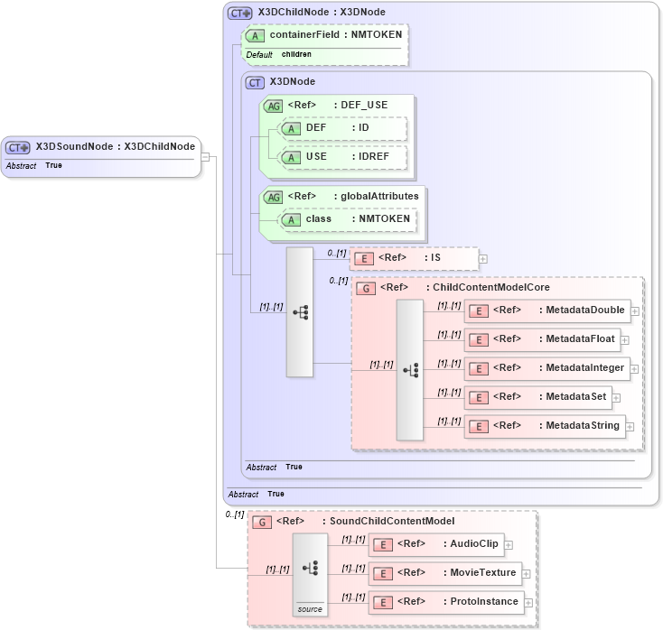 XSD Diagram of X3DSoundNode in schema x3d-3_2_xsd (Web3D - Open Standards for Real-Time 3D Communication)