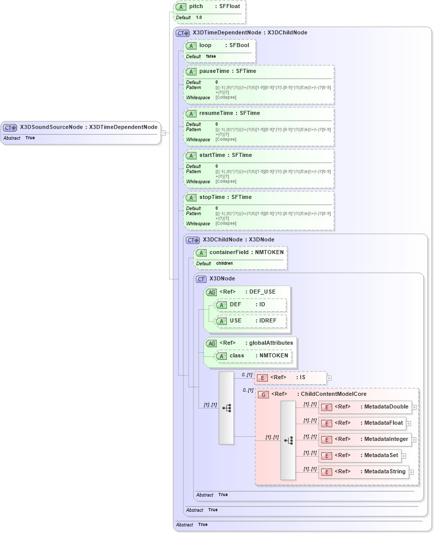 XSD Diagram of X3DSoundSourceNode in schema x3d-3_2_xsd (Web3D - Open Standards for Real-Time 3D Communication)