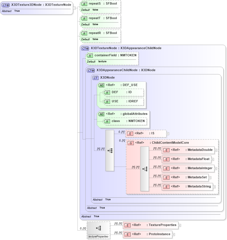 XSD Diagram of X3DTexture3DNode in schema x3d-3_2_xsd (Web3D - Open Standards for Real-Time 3D Communication)