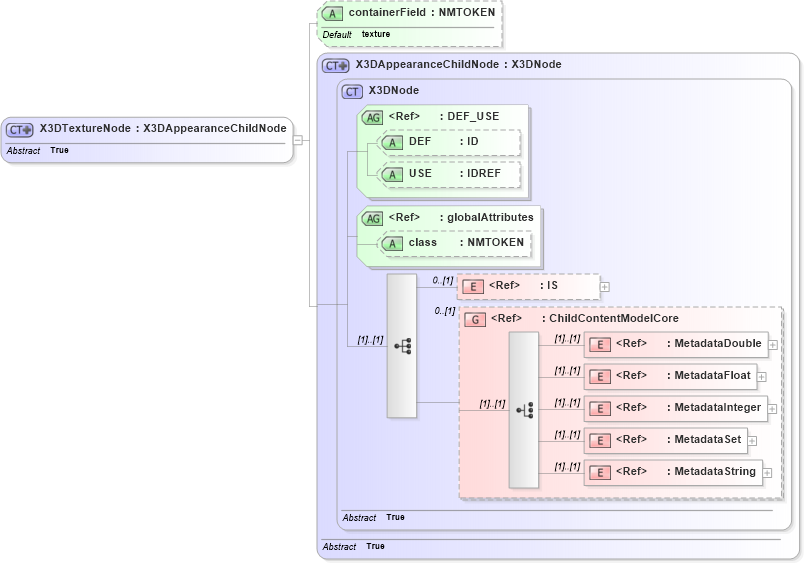 XSD Diagram of X3DTextureNode in schema x3d-3_2_xsd (Web3D - Open Standards for Real-Time 3D Communication)
