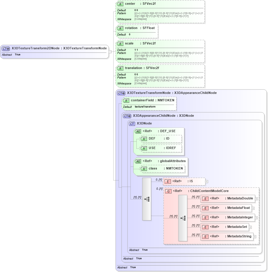 XSD Diagram of X3DTextureTransform2DNode in schema x3d-3_2_xsd (Web3D - Open Standards for Real-Time 3D Communication)