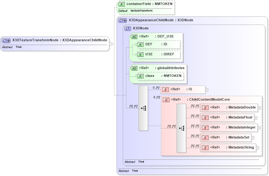 XSD Diagram of X3DTextureTransformNode in schema x3d-3_2_xsd (Web3D - Open Standards for Real-Time 3D Communication)