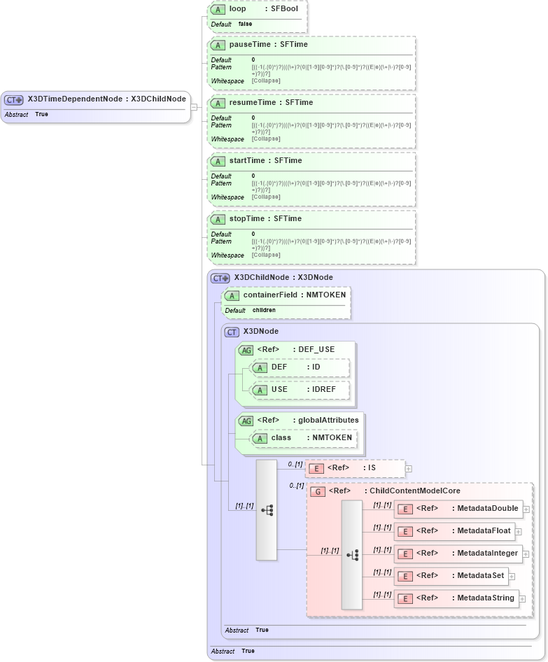 XSD Diagram of X3DTimeDependentNode in schema x3d-3_2_xsd (Web3D - Open Standards for Real-Time 3D Communication)