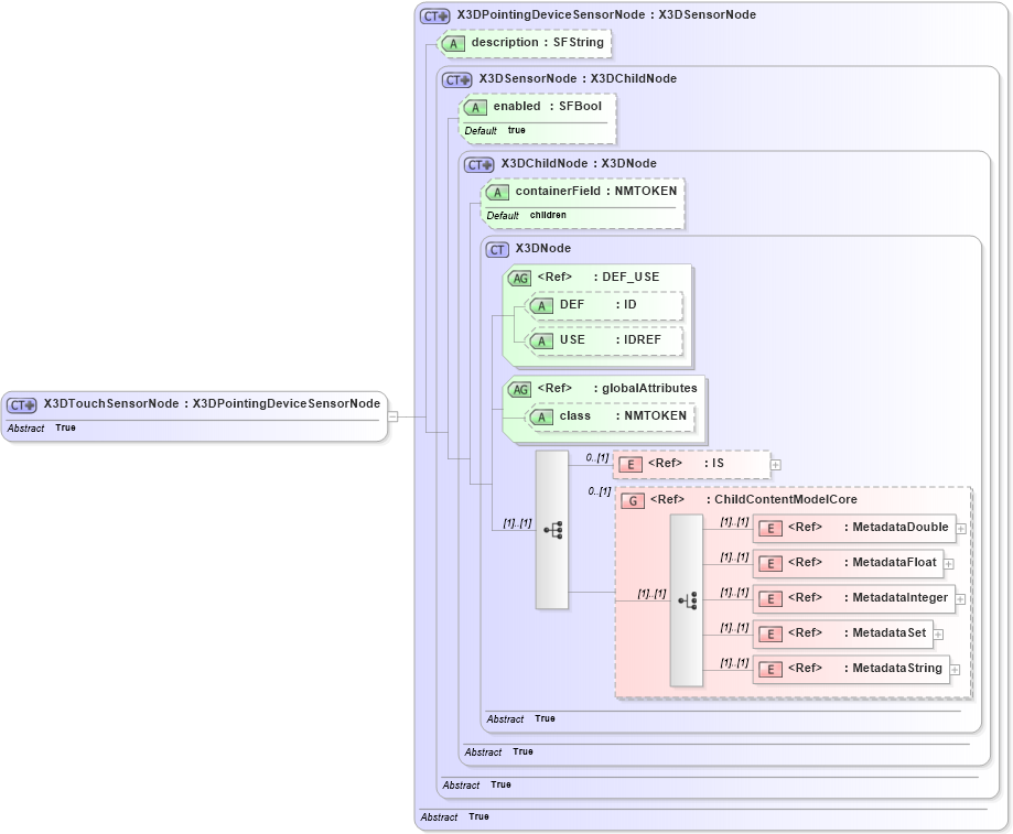XSD Diagram of X3DTouchSensorNode in schema x3d-3_2_xsd (Web3D - Open Standards for Real-Time 3D Communication)