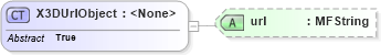XSD Diagram of X3DUrlObject in schema x3d-3_2_xsd (Web3D - Open Standards for Real-Time 3D Communication)