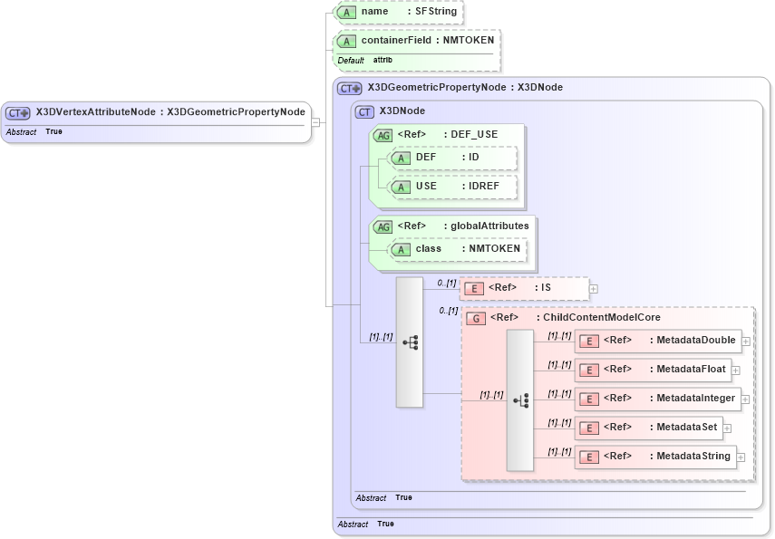XSD Diagram of X3DVertexAttributeNode in schema x3d-3_2_xsd (Web3D - Open Standards for Real-Time 3D Communication)