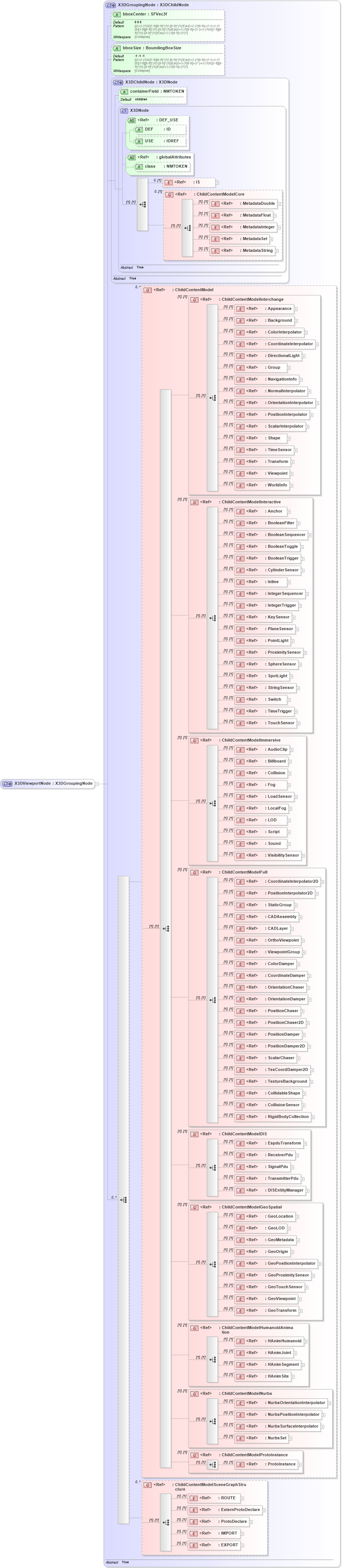 XSD Diagram of X3DViewportNode in schema x3d-3_2_xsd (Web3D - Open Standards for Real-Time 3D Communication)