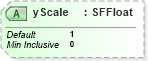 XSD Diagram of yScale in schema x3d-3_2_xsd (Web3D - Open Standards for Real-Time 3D Communication)