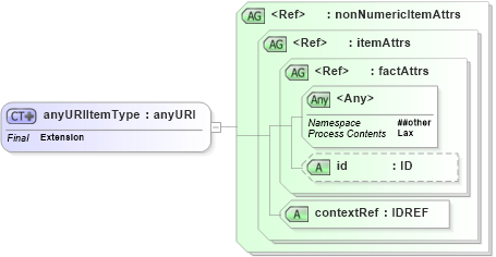 XSD Diagram of anyURIItemType in schema xbrl-instance-2003-12-31_xsd (XBRL eXtensible Business Reporting Language)