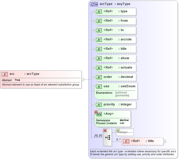 XSD Diagram of arc in schema xl-2003-12-31_xsd (XBRL eXtensible Business Reporting Language)