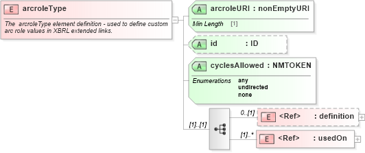 XSD Diagram of arcroleType in schema xbrl-linkbase-2003-12-31_xsd (XBRL eXtensible Business Reporting Language)
