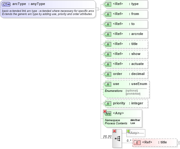 XSD Diagram of arcType in schema xl-2003-12-31_xsd (XBRL eXtensible Business Reporting Language)