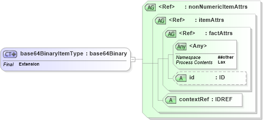 XSD Diagram of base64BinaryItemType in schema xbrl-instance-2003-12-31_xsd (XBRL eXtensible Business Reporting Language)